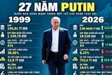 27 năm cầm quyền của Tổng thống Putin: Chuyên gia Nga chỉ ra sự thật về con số 75,5