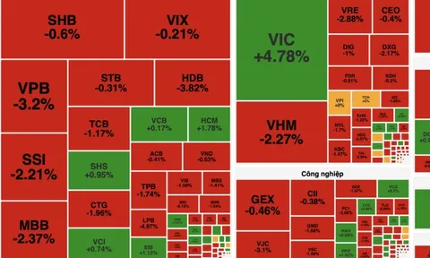 VN-Index quay đầu giảm, thị trường phân hóa mạnh trong phiên 9/12