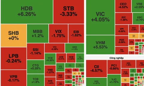 Khép lại năm 2025, VN-Index tăng hơn 17 điểm