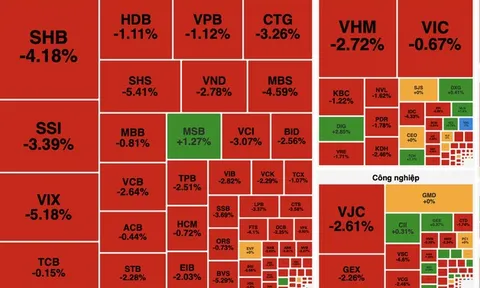 Áp lực bán lan rộng, VN-Index mất gần 28 điểm, lùi sát mốc 1.800