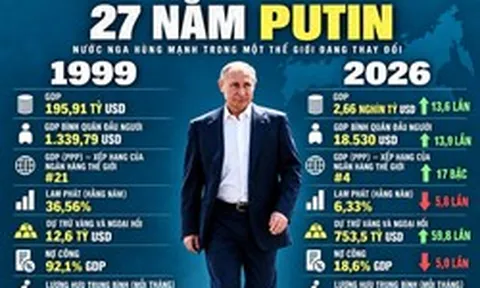 27 năm cầm quyền của Tổng thống Putin: Chuyên gia Nga chỉ ra sự thật về con số 75,5