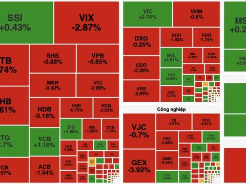 Thị trường giằng co, VN-Index tăng nhẹ gần 3 điểm nhờ lực đỡ từ nhóm trụ